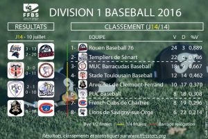 Classement saison réguliere 2016